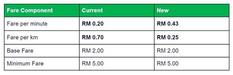 grab rates|How much are the fares of new ride.